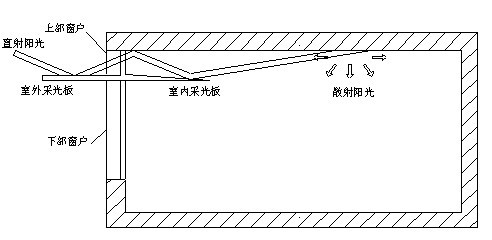 採光板工作原理