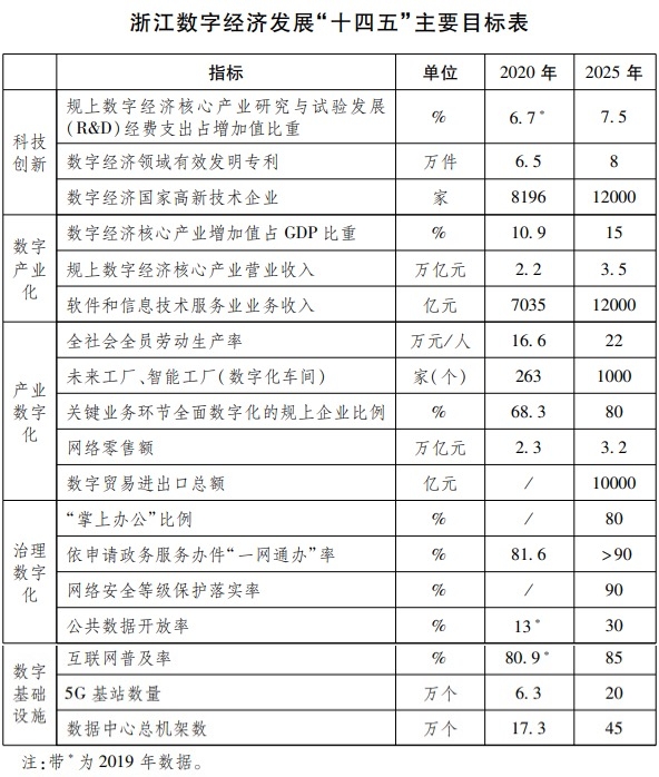 浙江省數字經濟發展“十四五”規劃