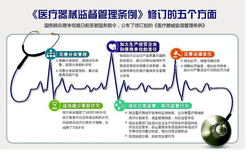 國務院關於修改《醫療器械監督管理條例》的決定