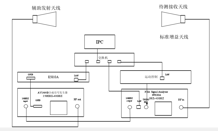 天線遠場