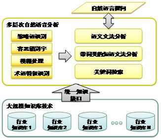 自然語言查詢的處理技術流程