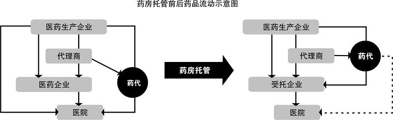 藥房託管發展