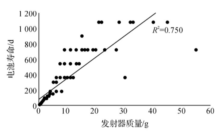 發射器質量與電池壽命的關係