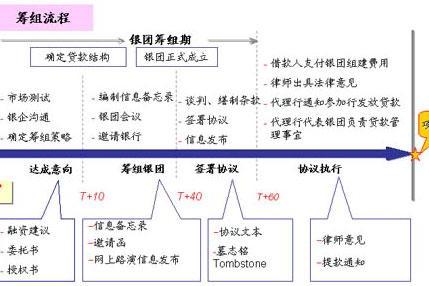 銀團包銷