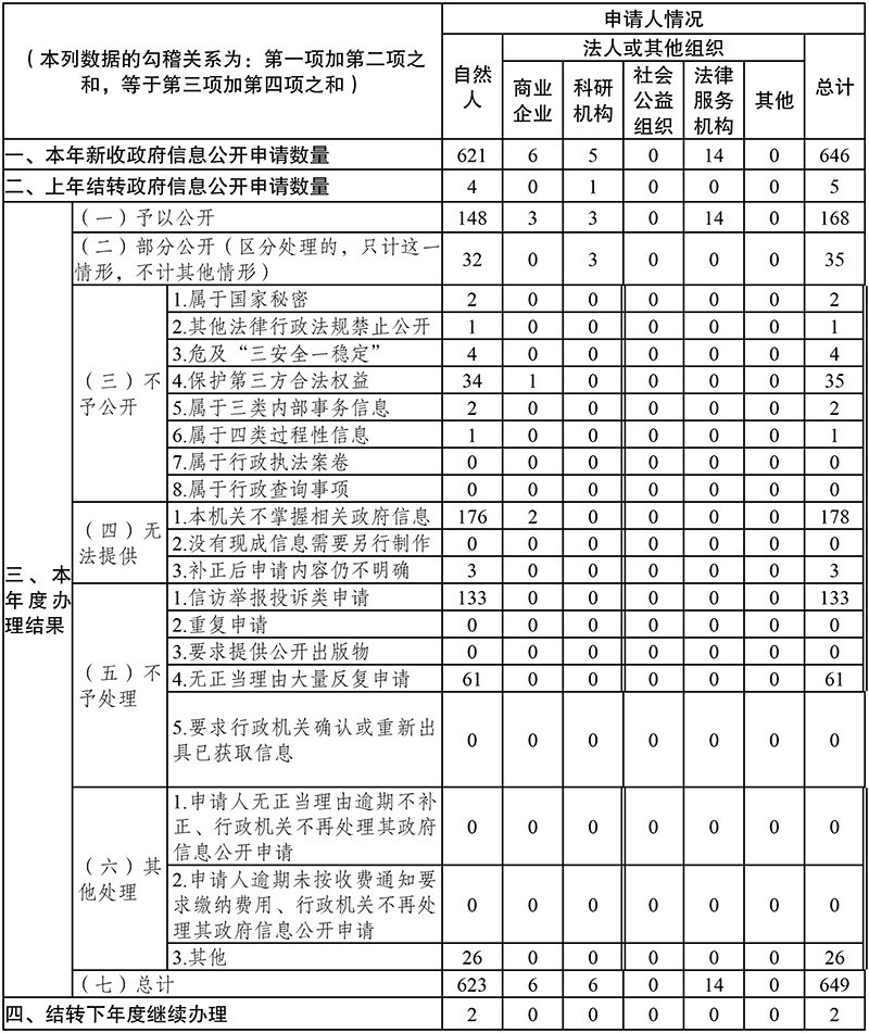 昭通市2022年政府信息公開工作年度報告