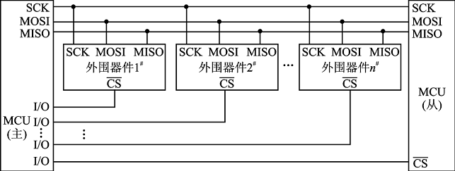 SPI的主從結構