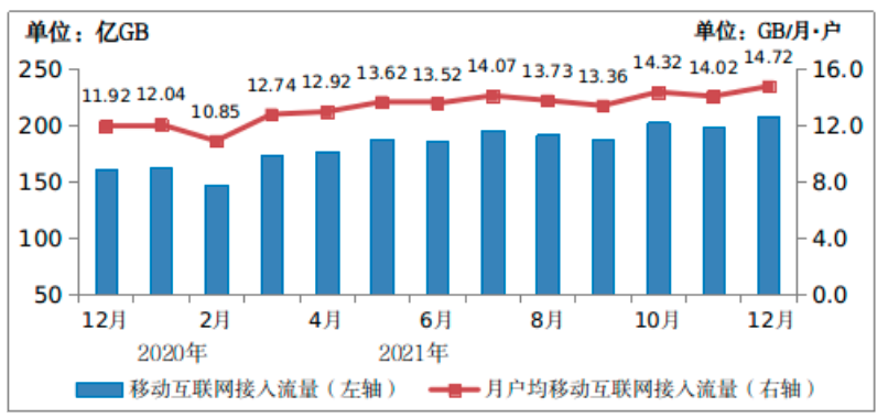 2021年通信業統計公報