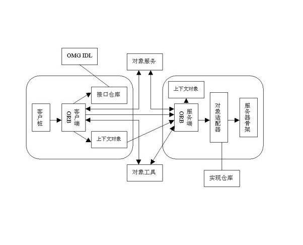 公共對象請求代理體系結構