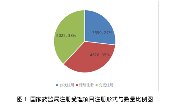 2023年度醫療器械註冊工作報告