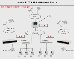 VOIP實現方式1