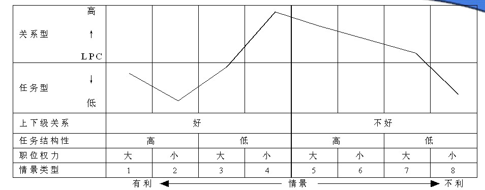 LPC菲特勒將權變模型