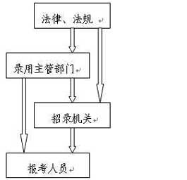 公務員錄用制度