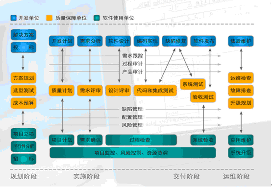 軟體質量保證