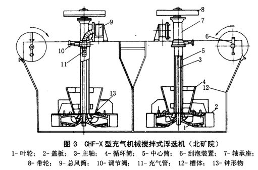 充氣攪拌式浮選機