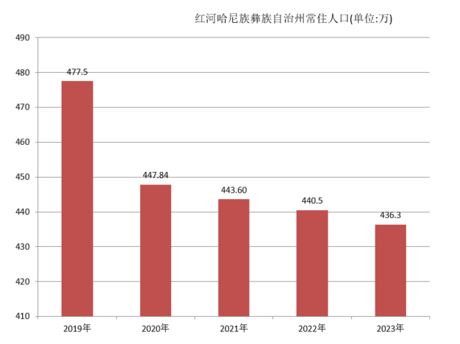 紅河哈尼族彝族自治州(紅河自治州)