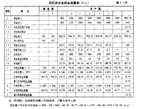 內插法