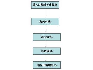 過境貨物