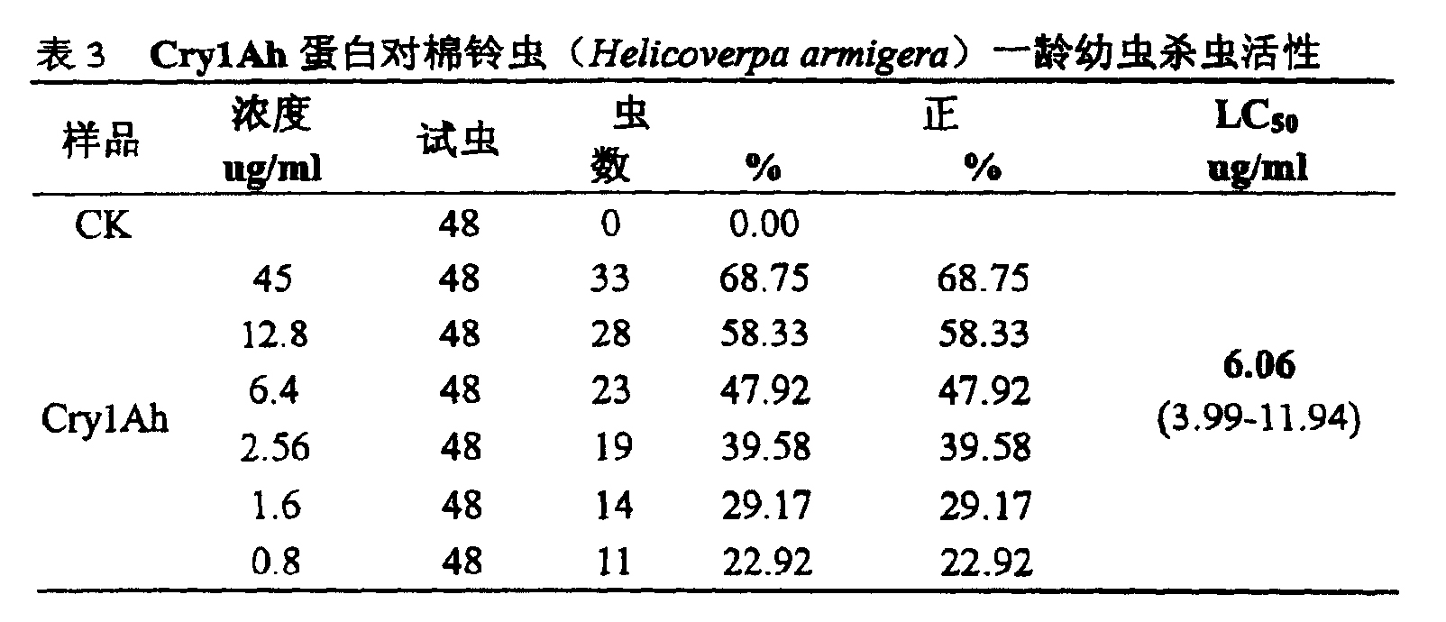 對鱗翅目昆蟲高毒力的Btcry1Ah基因及其表達產物