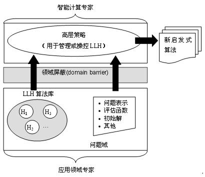 超啟發式算法