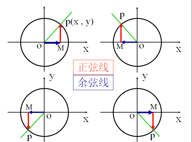 單位圓