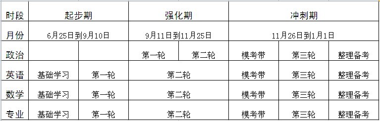 “三輪複習”總規劃安排