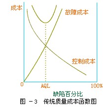 最優質量成本