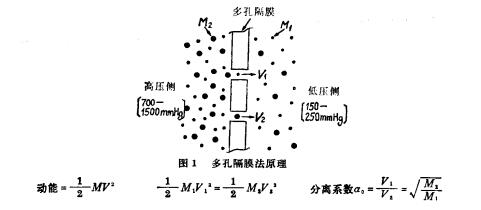 多孔隔膜法