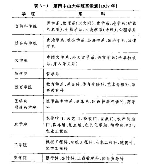 第四中山大學院系設定（1927年）