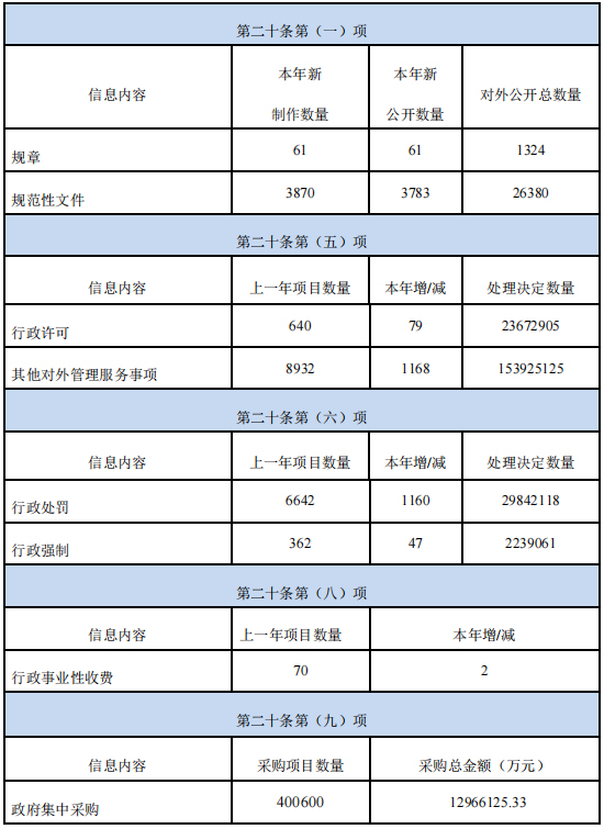 廣東省人民政府2020年政府信息公開工作年度報告