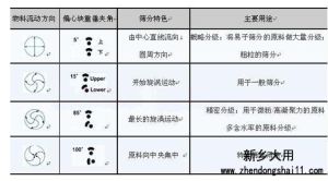 釉料振動篩工作運行軌跡示意圖