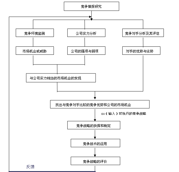 戰略情報