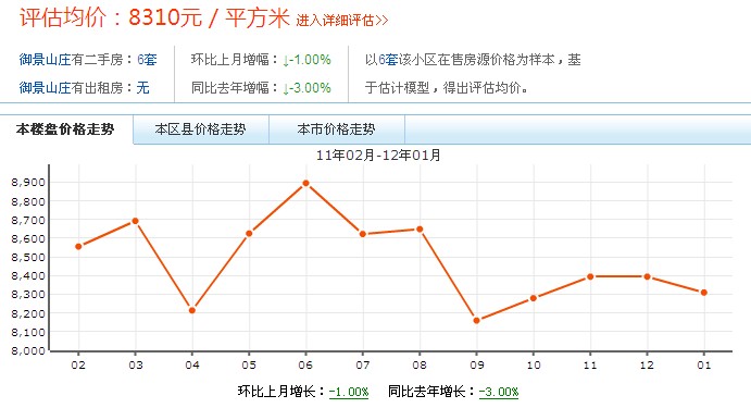 價格走勢