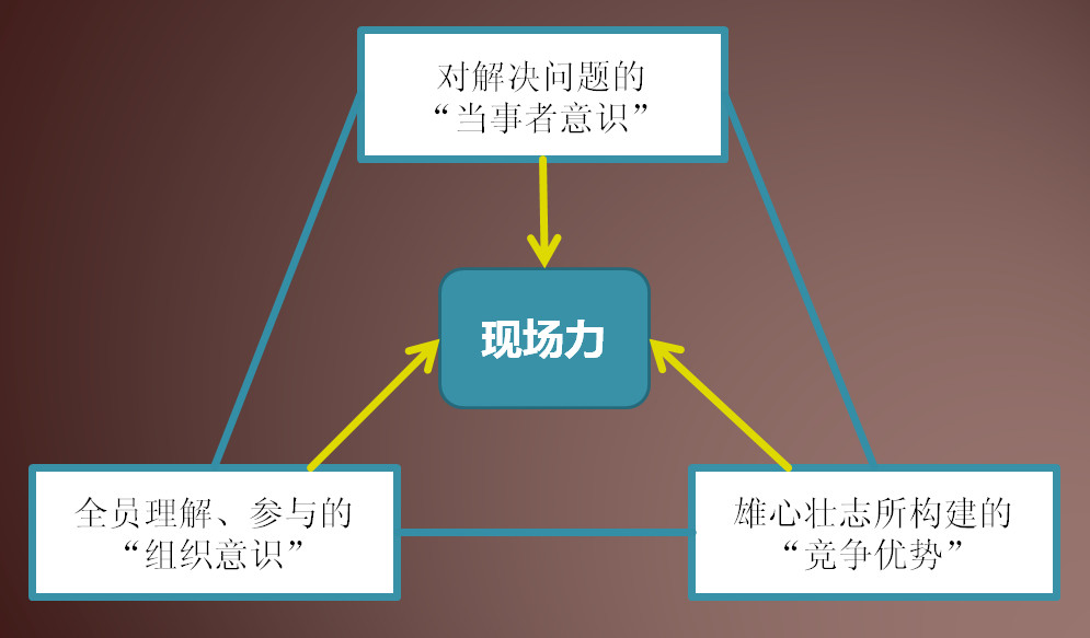 現場力的條件