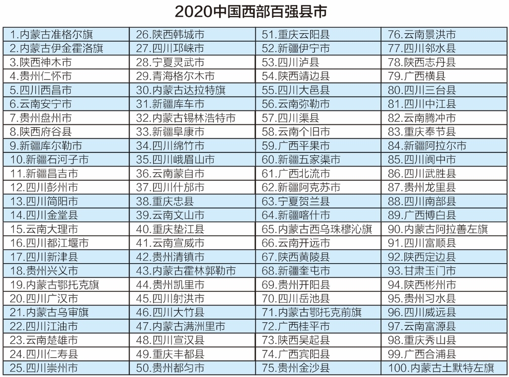 2020中國西部百強縣市