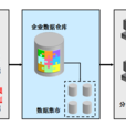 數據倉庫(Data Warehouse)