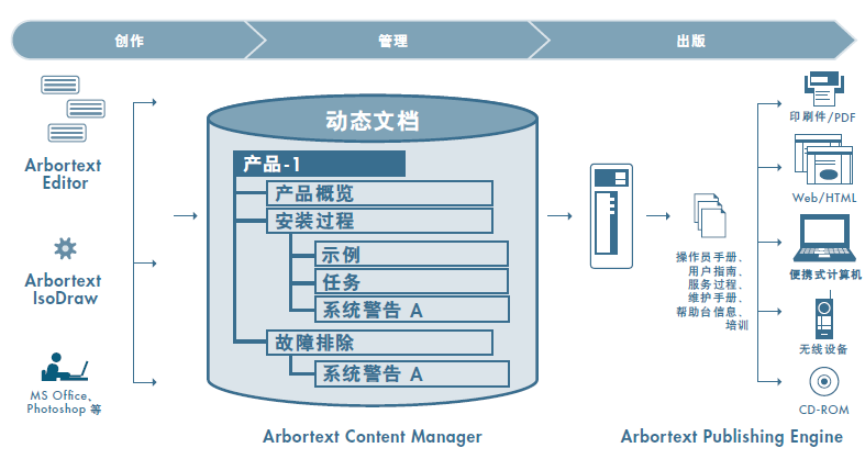 Arbortext Content Manager