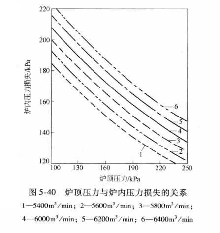 圖2 爐頂壓力和爐內壓力損失的關係