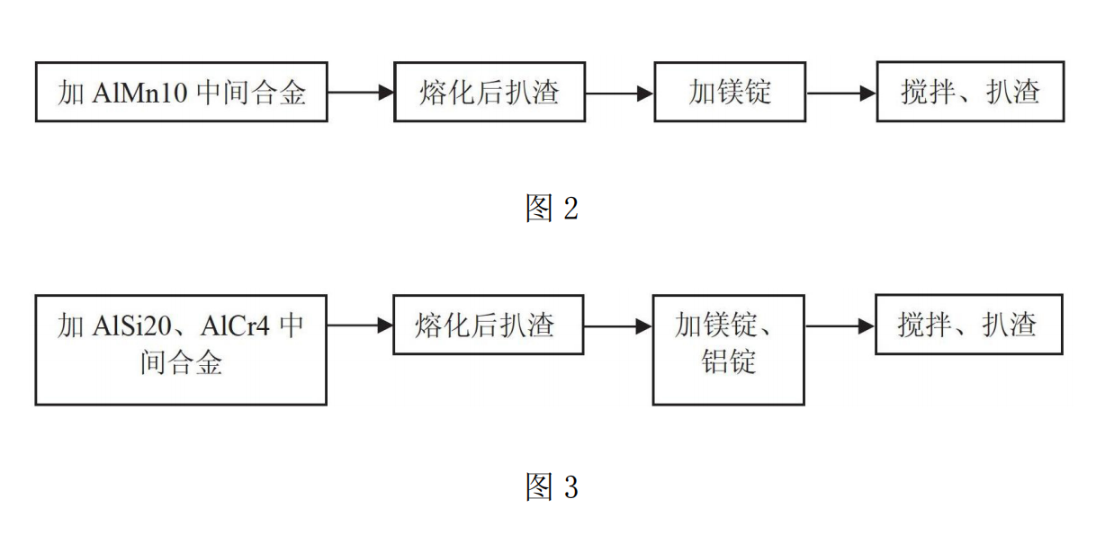 一種由廢雜鋁再生目標成分鋁合金的方法