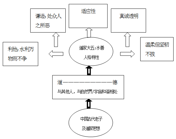 圖3  道家大五人格理論模型