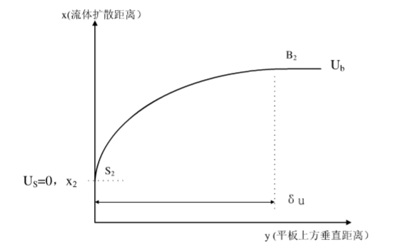 速度邊界層