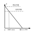 單發實用升限