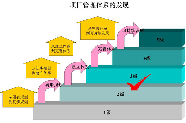 項目管理解決的問題