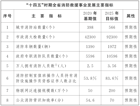 江西省“十四五”消防救援事業發展規劃