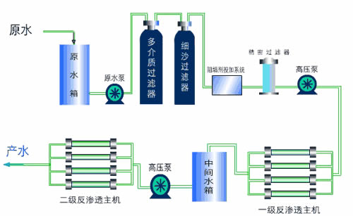 反滲透原理