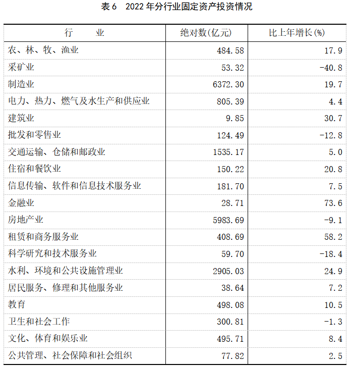 2022年福建省國民經濟和社會發展統計公報