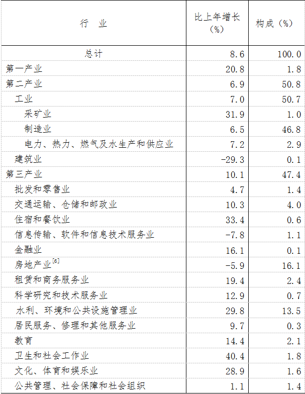 江西省2022年國民經濟和社會發展統計公報