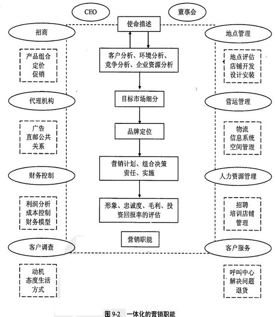 百貨行銷