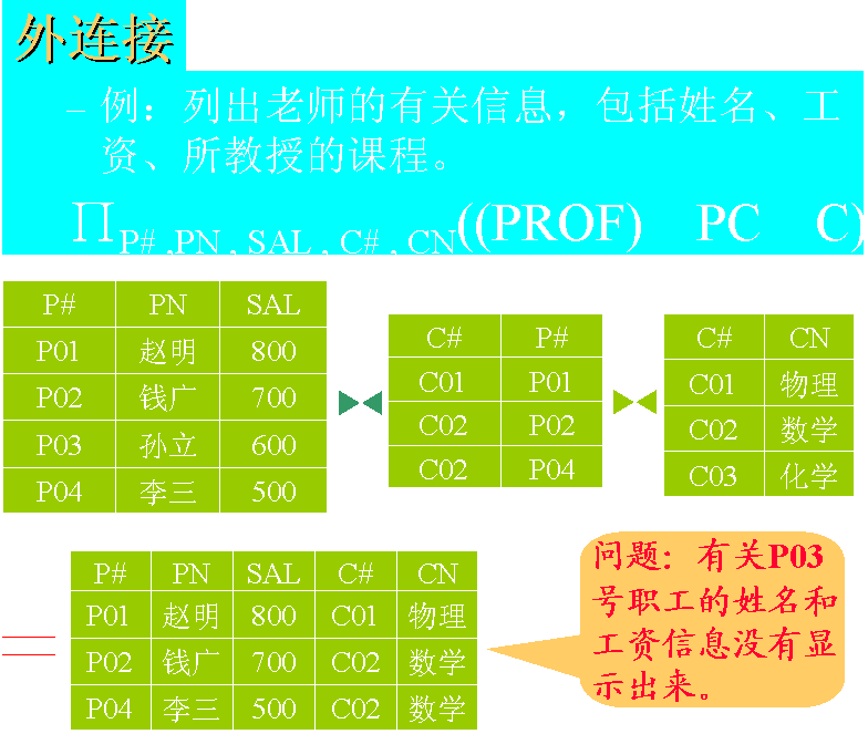 外連線