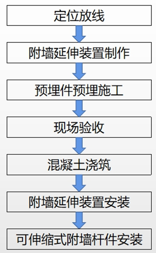 超長距塔吊附牆延伸安裝施工工法