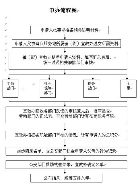 積分入學申請流程圖